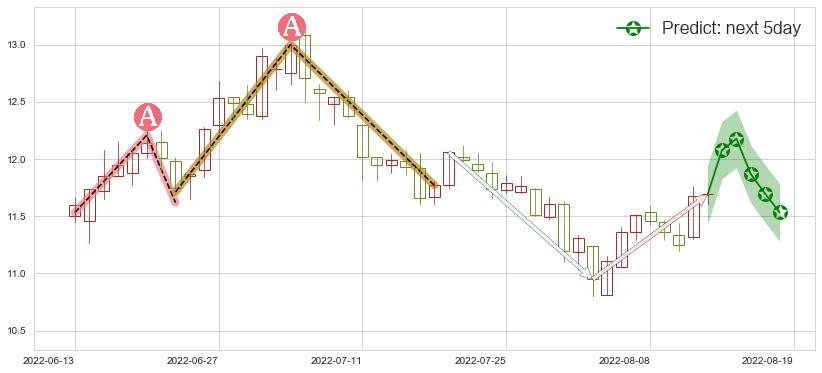 预测恒顺醋业(sh600305)价格K线图-阿布量化