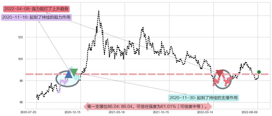 万华化学阻力支撑位图-阿布量化
