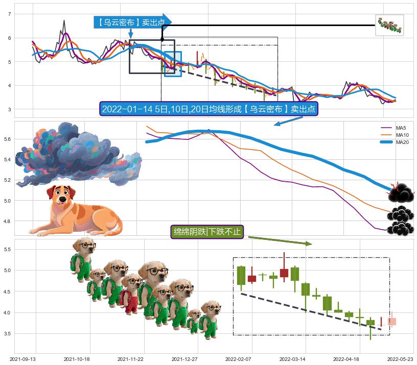 绵绵阴跌|下跌不止+空方炮 ➕ 【乌云密布】卖出点