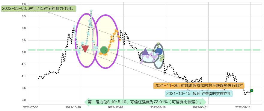 桂东电力阻力支撑位图-阿布量化