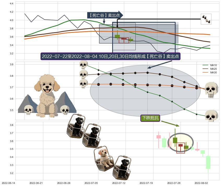 下跌抵抗+绵绵阴跌|下跌不止+淡友反攻+射击之星形态+看跌(高位倒锤头)流星线+三只乌鸦 ➕ 【死亡谷】卖出点