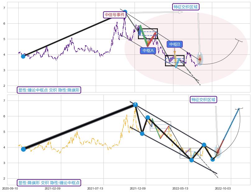 突破整理 ➕ 缠论中枢点