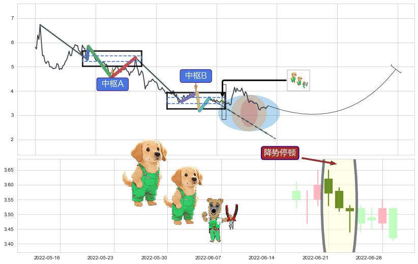 降势停顿+上升三部曲（升势三鸦）+多方炮+上涨镊子线（U形磁铁）+双针探底+旭日东升+单针探底（定海神针）+看涨(低位)倒锤头线 ➕ 缠论中枢点