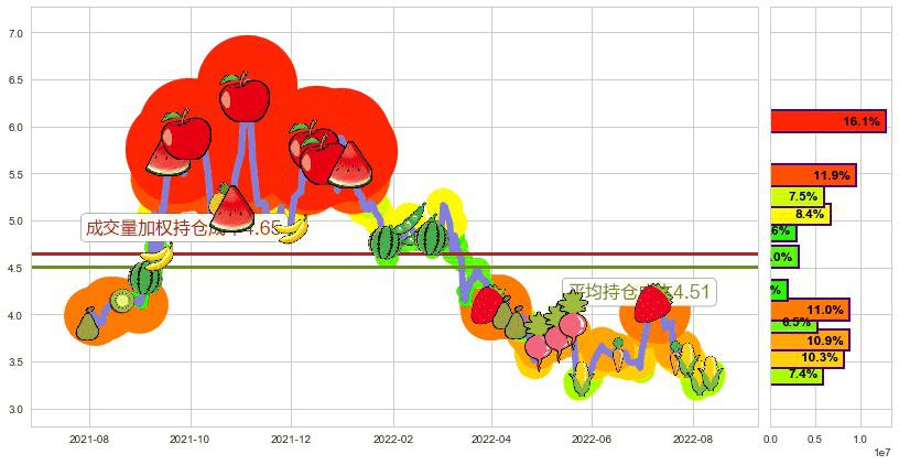桂东电力(sh600310)持仓成本图-阿布量化