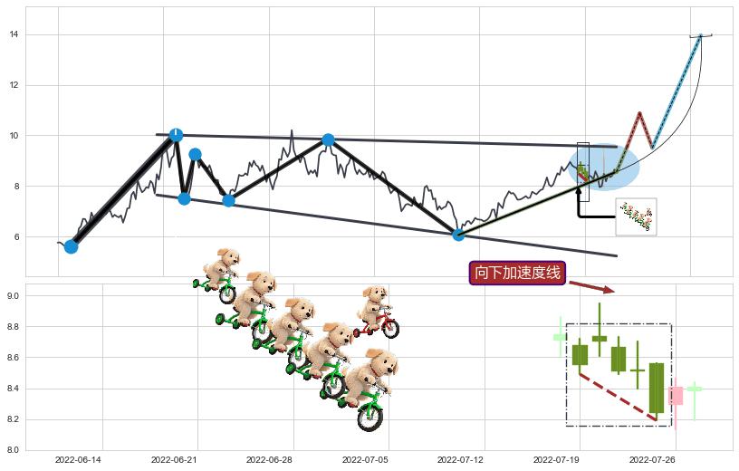 向下加速度线+上升覆盖线+降势停顿+仙人指路+冉冉上升|稳步上涨+多方炮+早晨之星（黎明之星）+双针探底+曙光初现形态+旭日东升+上涨孤独十字星+塔形底 | 圆底+两红夹一黑 ➕ 突破整理