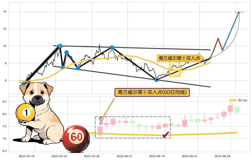 葛兰威尔第①买入点+葛兰威尔第②买入点+葛兰威尔第③买入点+【银山谷】买入点+【金蜘蛛】买入点+【鱼跃龙门】买入点+【旱地拔葱】买入点+【高山滑雪】买入点 ➕ 突破整理