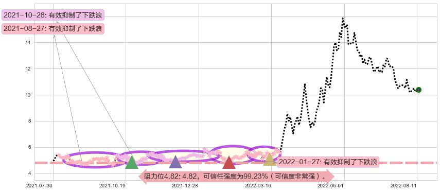 农发种业阻力支撑位图-阿布量化