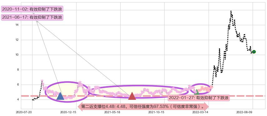 农发种业阻力支撑位图-阿布量化