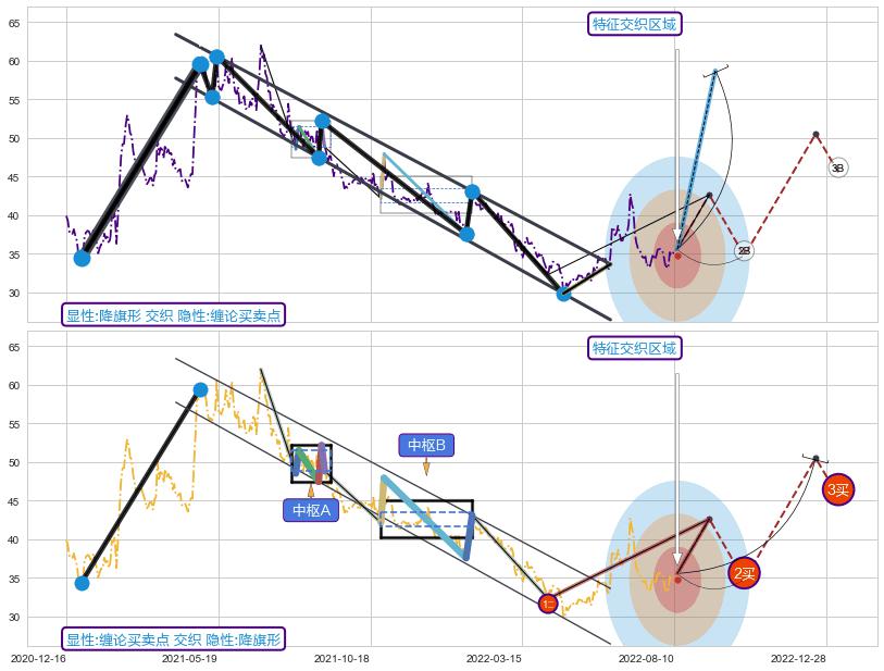缠论买卖点+突破整理 ➕ 突破整理