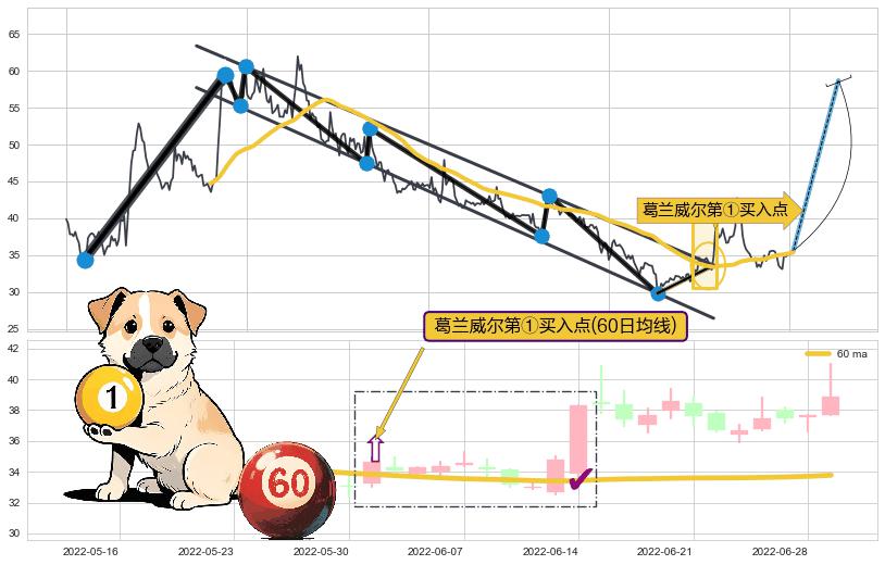 葛兰威尔第①买入点+葛兰威尔第③买入点+【银山谷】买入点+【金蜘蛛】买入点+【鱼跃龙门】买入点+【旱地拔葱】买入点+【蛟龙出海】买入点+【高山滑雪】买入点 ➕ 突破整理