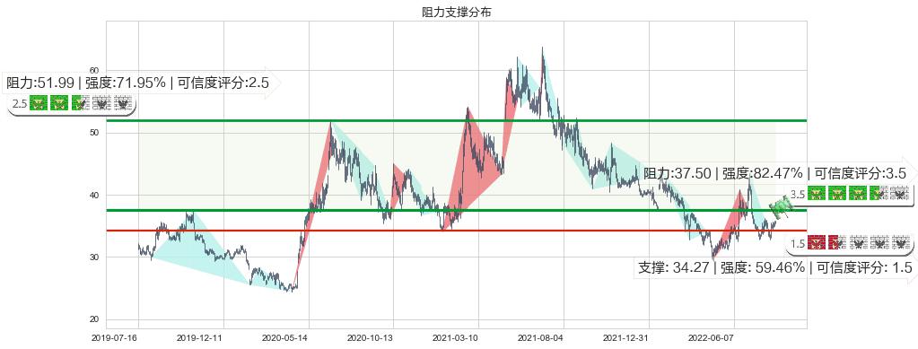 上海家化(sh600315)阻力支撑位图-阿布量化