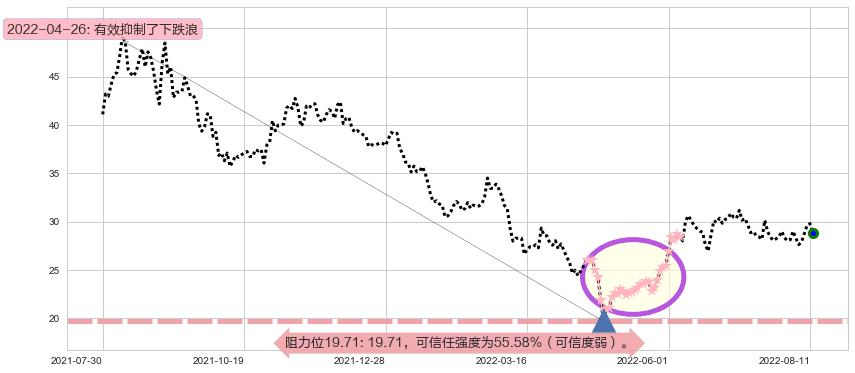 洪都航空阻力支撑位图-阿布量化