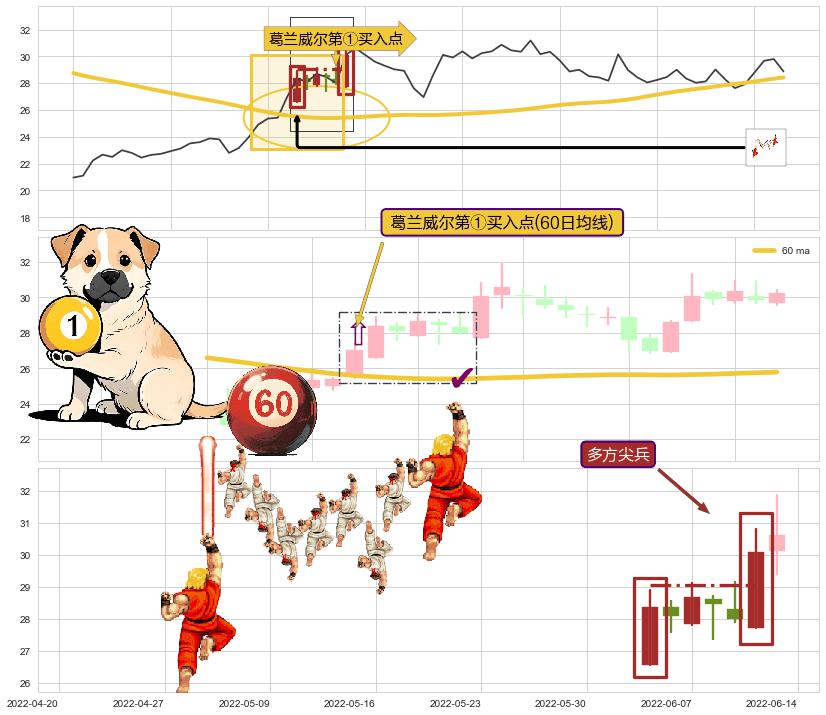 多方尖兵+仙人指路+两红夹一黑+红三兵+锤头线（锤子线）+徐缓上升 ➕ 葛兰威尔第①买入点