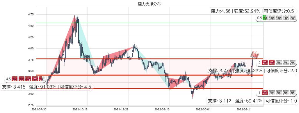 振华重工(sh600320)阻力支撑位图-阿布量化