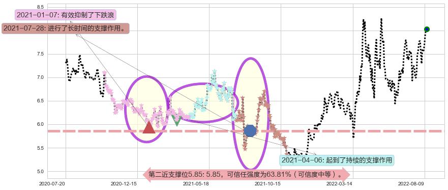 华发股份阻力支撑位图-阿布量化