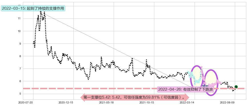 西藏天路阻力支撑位图-阿布量化