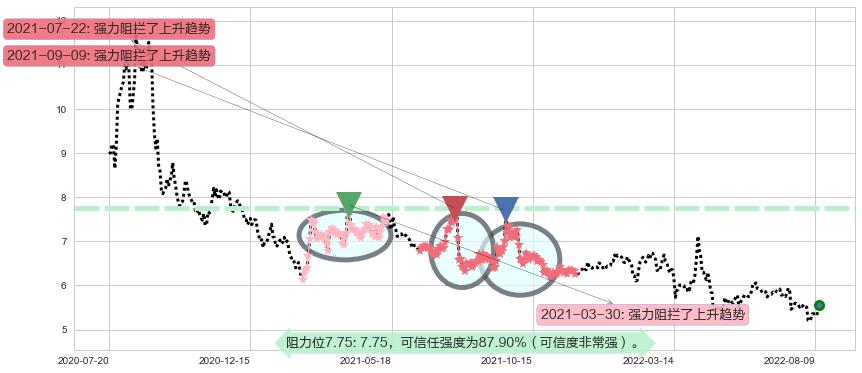 西藏天路阻力支撑位图-阿布量化