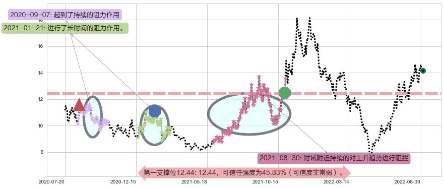 天通股份阻力支撑位图-阿布量化