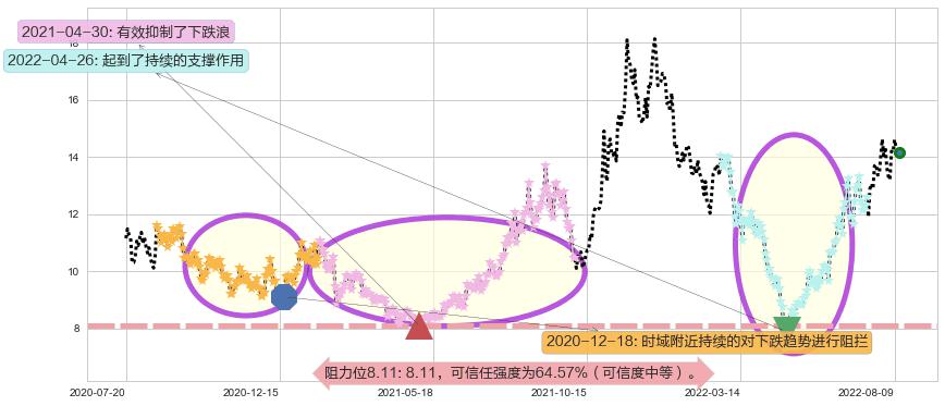 天通股份阻力支撑位图-阿布量化