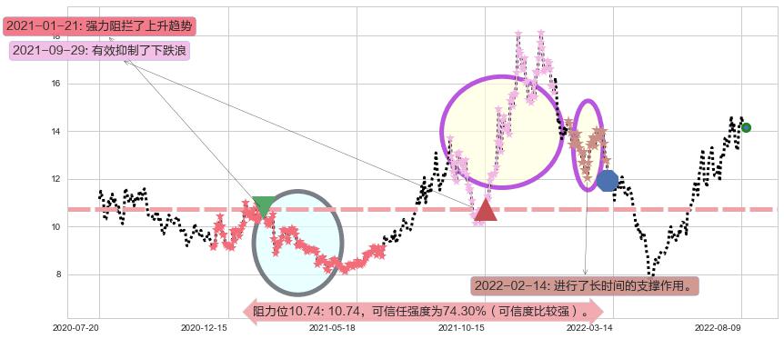 天通股份阻力支撑位图-阿布量化