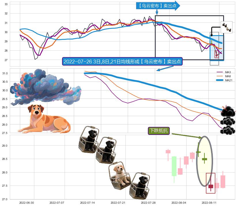 下跌抵抗+下降覆盖线+空方炮 ➕ 【乌云密布】卖出点