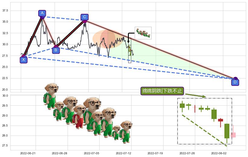 绵绵阴跌|下跌不止+下降覆盖线+下跌两颗星 ｜ 下跌三颗星+空方炮+黄昏之星（夜星）+下跌螺旋桨+下降插入线（坠落线）+看跌(高位倒锤头)流星线+射击之星形态+三只乌鸦+乌云盖顶+阴包阳(穿头破脚) ➕ 谐波(XABCD)