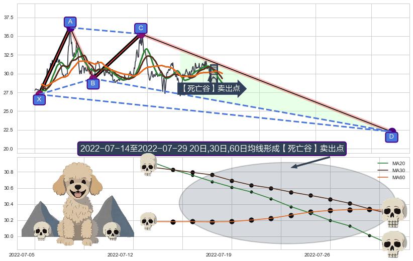 【死亡谷】卖出点+【毒蜘蛛】卖出点+【绝命跳】卖出点+【断头铡刀】卖出点+【战机起航】卖出点 ➕ 谐波(XABCD)