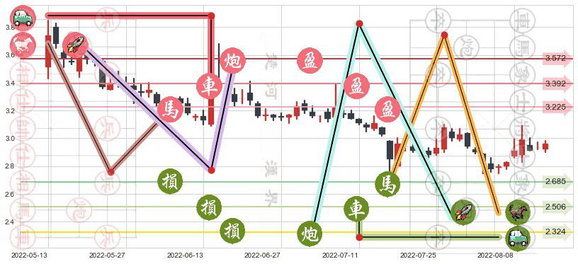 华夏幸福(sh600340)止盈止损位分析