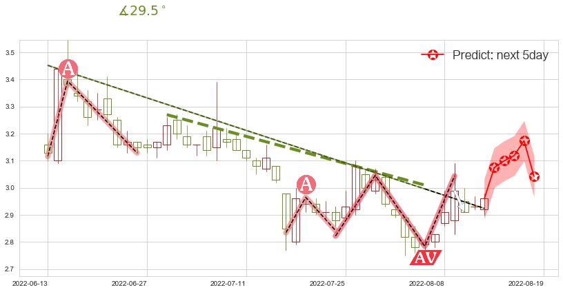 华夏幸福(sh600340)价格预测图-阿布量化