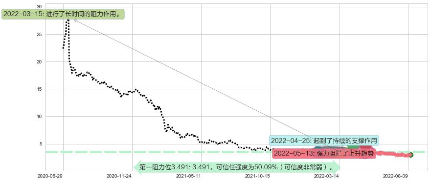 华夏幸福阻力支撑位图-阿布量化