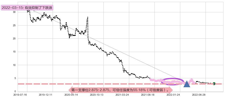 华夏幸福阻力支撑位图-阿布量化