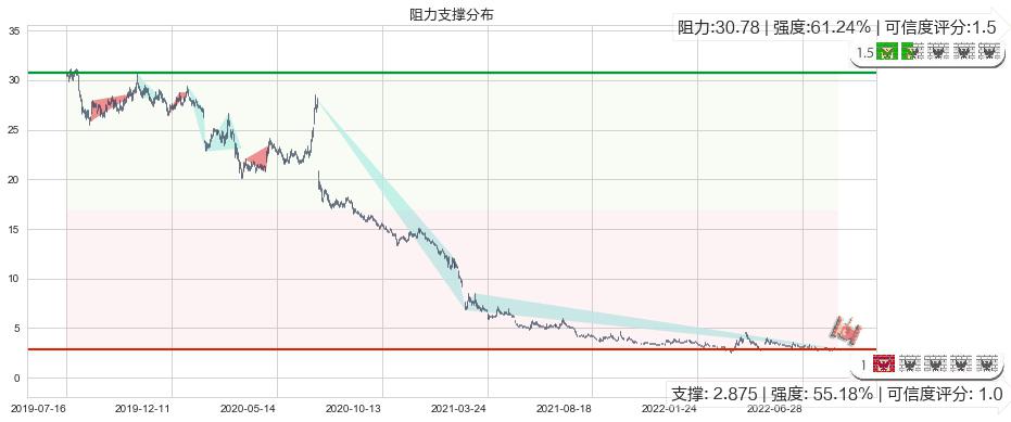 华夏幸福(sh600340)阻力支撑位图-阿布量化