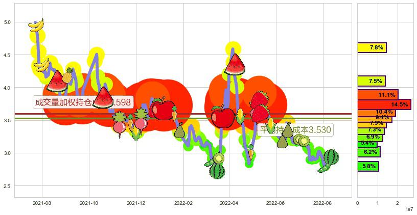华夏幸福(sh600340)持仓成本图-阿布量化