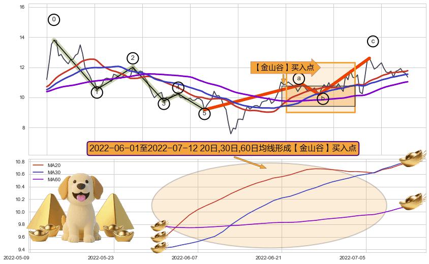 【金山谷】买入点+【金蜘蛛】买入点+【鱼跃龙门】买入点+【死亡谷】卖出点+【断头铡刀】卖出点 ➕ 调整浪ABC