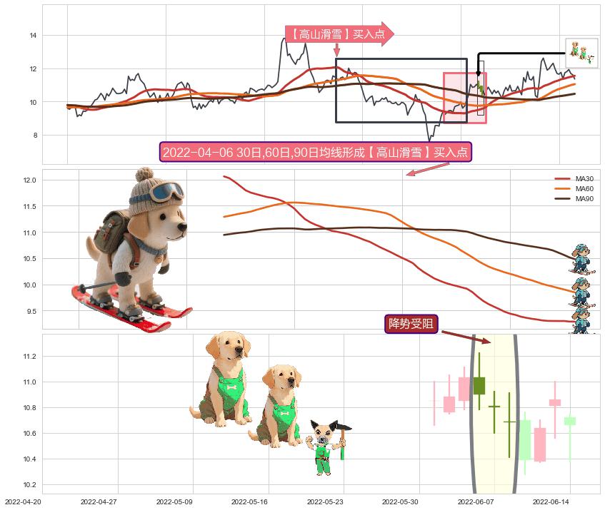 降势受阻+上涨镊子线（U形磁铁） ➕ 【高山滑雪】买入点