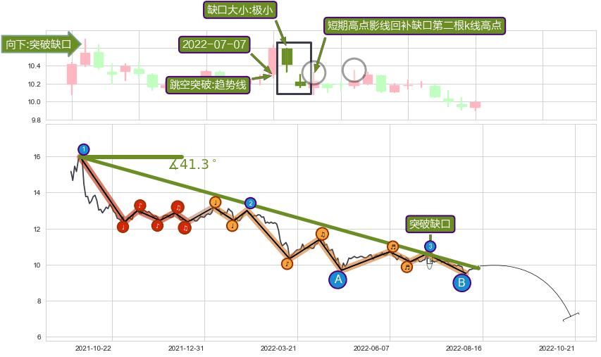 跳空缺口➕趋势线