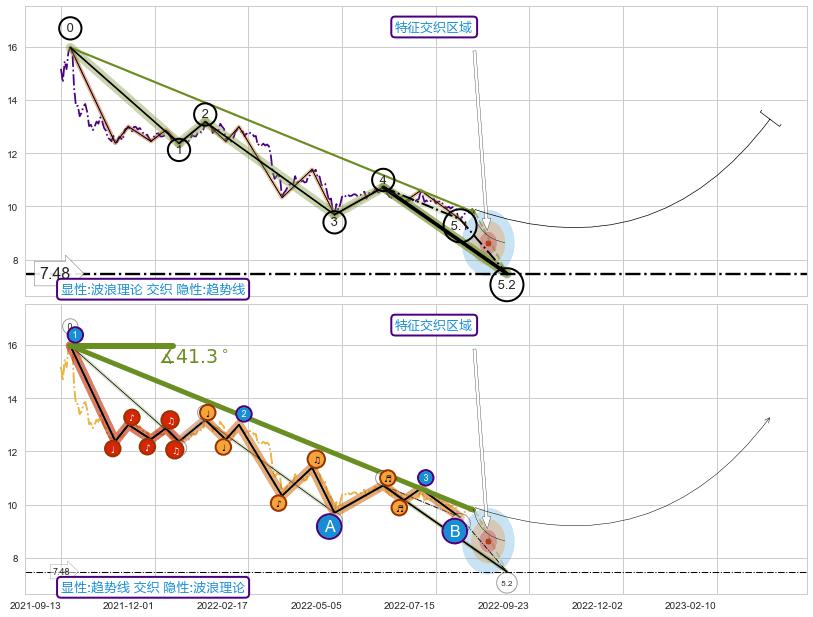 趋势线+谐波(XABCD)+缠论买卖点 ➕ 5浪主体