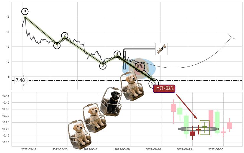 上升抵抗+徐缓上升+低档五阳线+上涨孤独十字星+单针探底（定海神针） ➕ 5浪主体