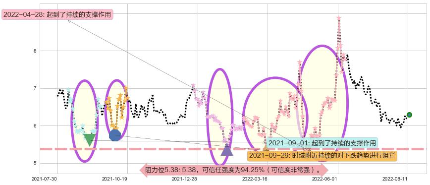 敦煌种业阻力支撑位图-阿布量化