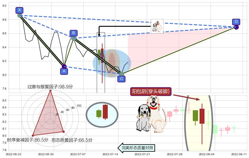 阳包阴(穿头破脚) ➕ 谐波(XABCD)