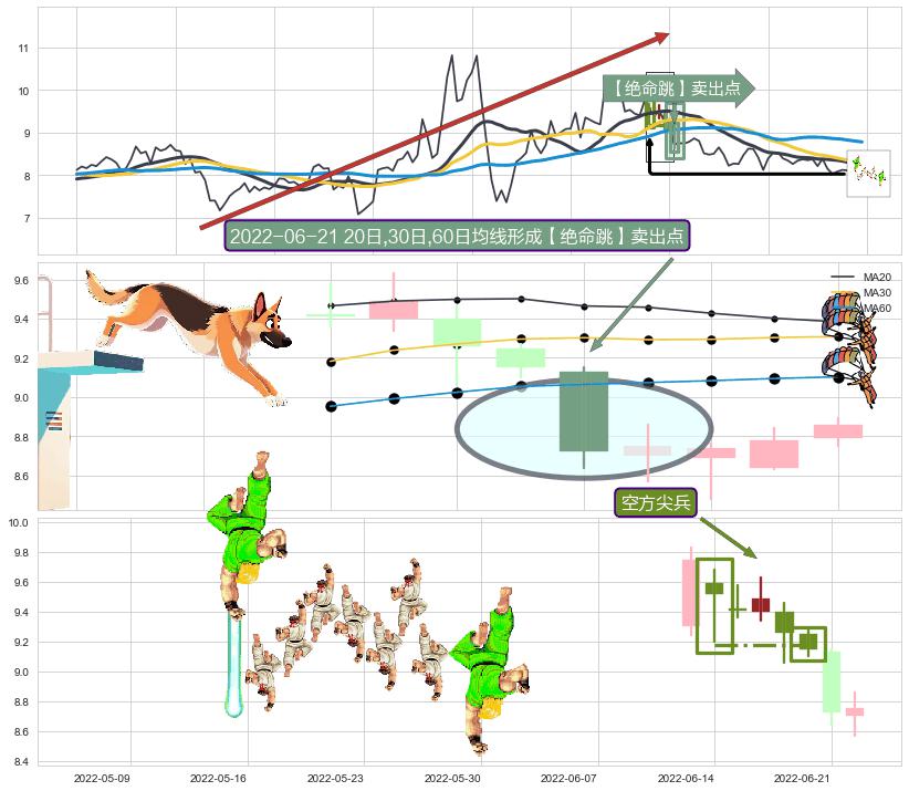 空方尖兵 ➕ 【绝命跳】卖出点