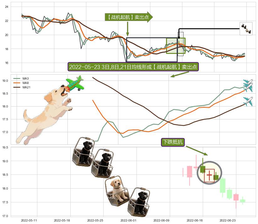 下跌抵抗+下跌Pinbar组合信号+三只乌鸦+下跌孕十字星 ➕ 【战机起航】卖出点