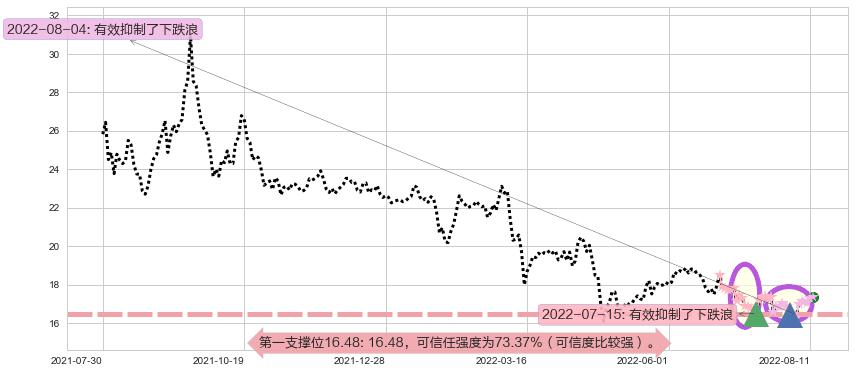 江西铜业阻力支撑位图-阿布量化