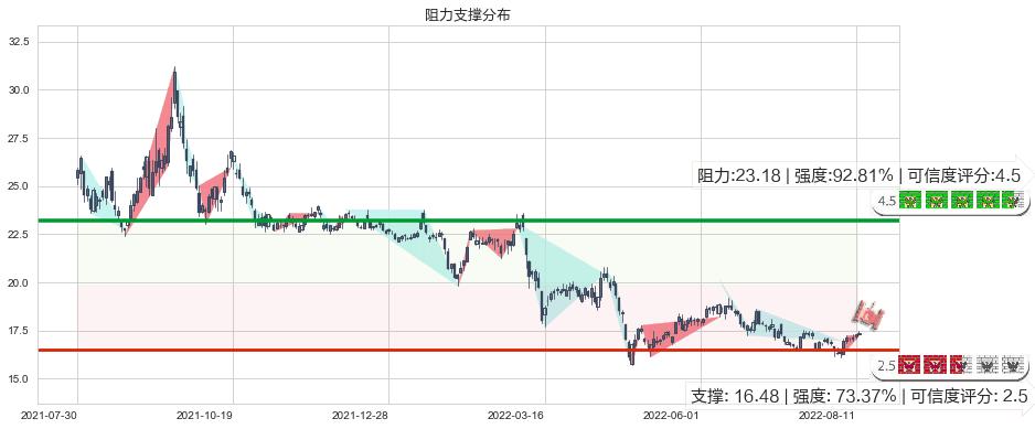 江西铜业(sh600362)阻力支撑位图-阿布量化