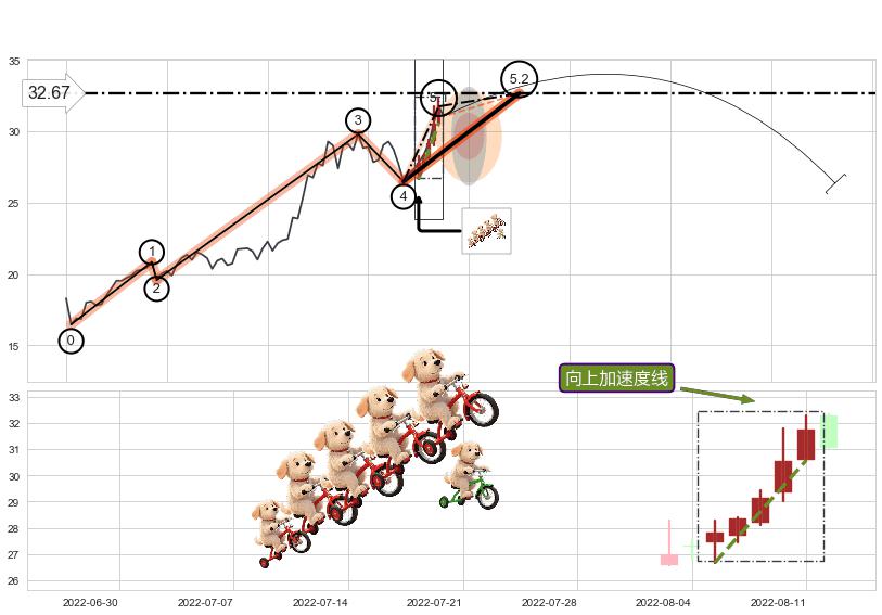 向上加速度线+乌云盖顶+下跌两颗星 ｜ 下跌三颗星+顶部尽头线（下山虎） ➕ 5浪主体