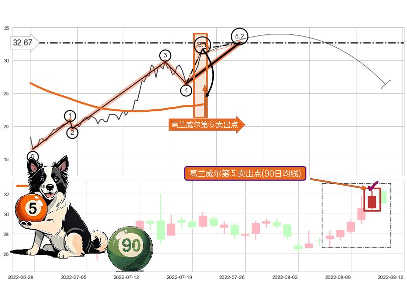 葛兰威尔第⑤卖出点+【战机起航】卖出点 ➕ 5浪主体