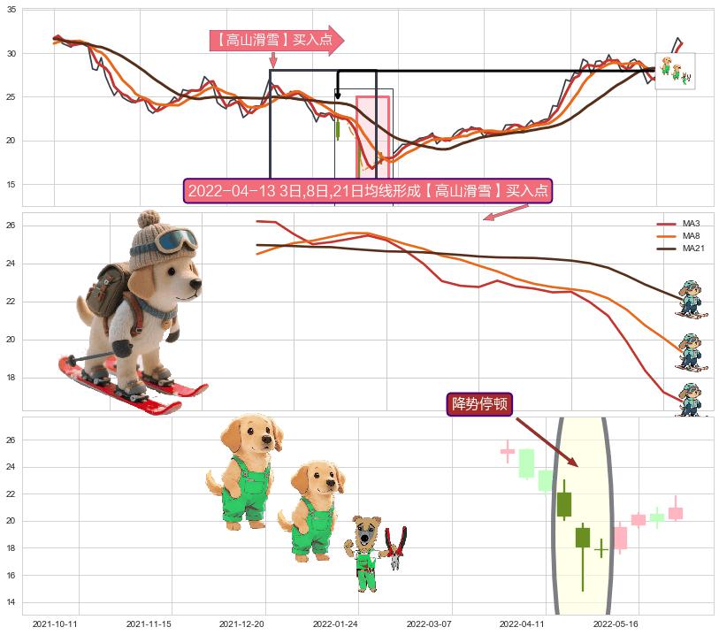 降势停顿+上涨镊子线（U形磁铁） ➕ 【高山滑雪】买入点