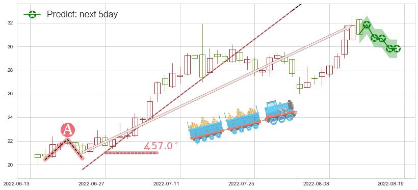 预测联创光电(sh600363)价格K线图-阿布量化