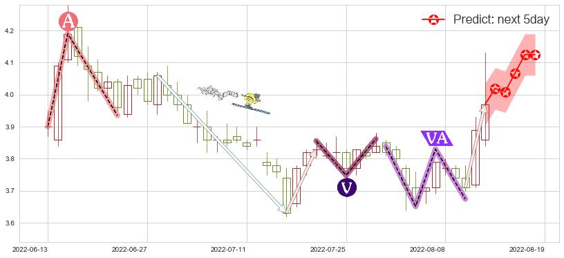预测西南证券(sh600369)价格K线图-阿布量化