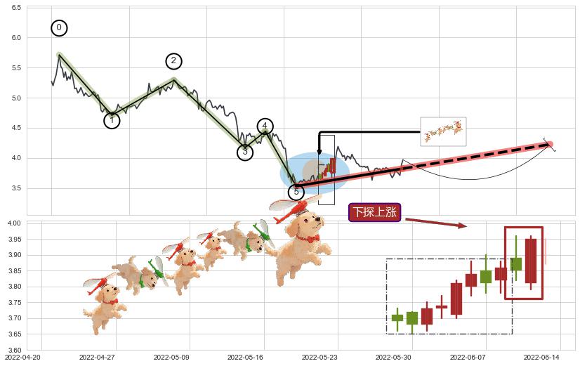 下探上涨+上升覆盖线+多方炮+上升抵抗+两红夹一黑+冉冉上升|稳步上涨+上升三部曲（升势三鸦）+早晨之星（黎明之星）+上涨两颗星 | 上涨三颗星+曙光初现形态+旭日东升+单针探底（定海神针）+阳包阴(穿头破脚)+塔形底 | 圆底+三空阴线+上涨身怀六甲+锤头线（锤子线） ➕ 调整浪ABC